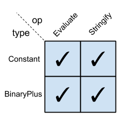 「翻译」The Expression Problem and its solutions